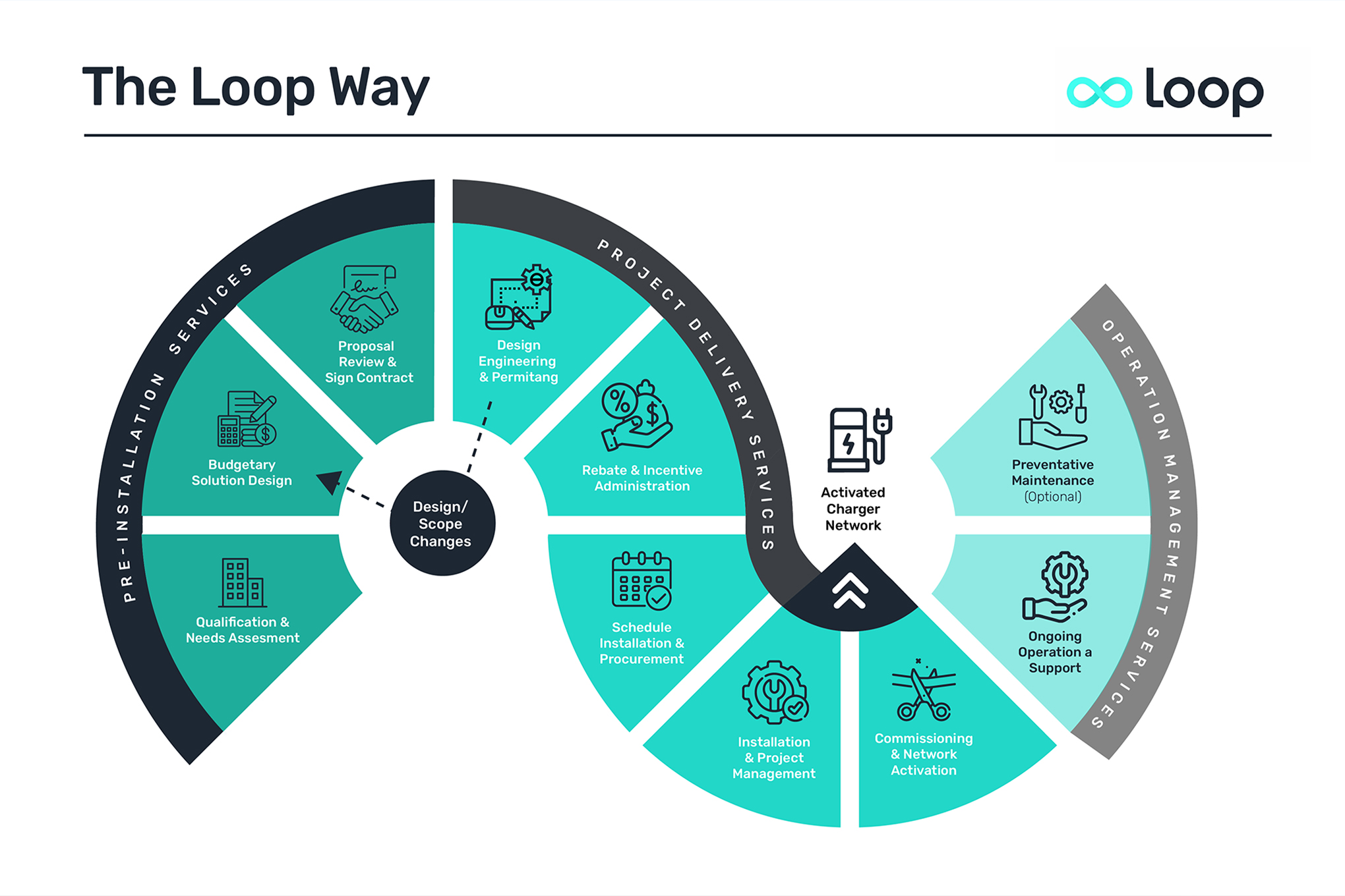 Infographic for Loop – EV Charging Solutions